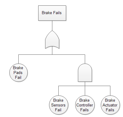 Fault Tree Analysis Example