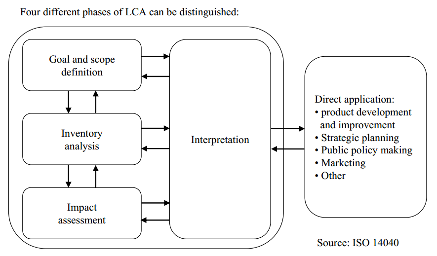 Life Cycle Analysis ISO 14040